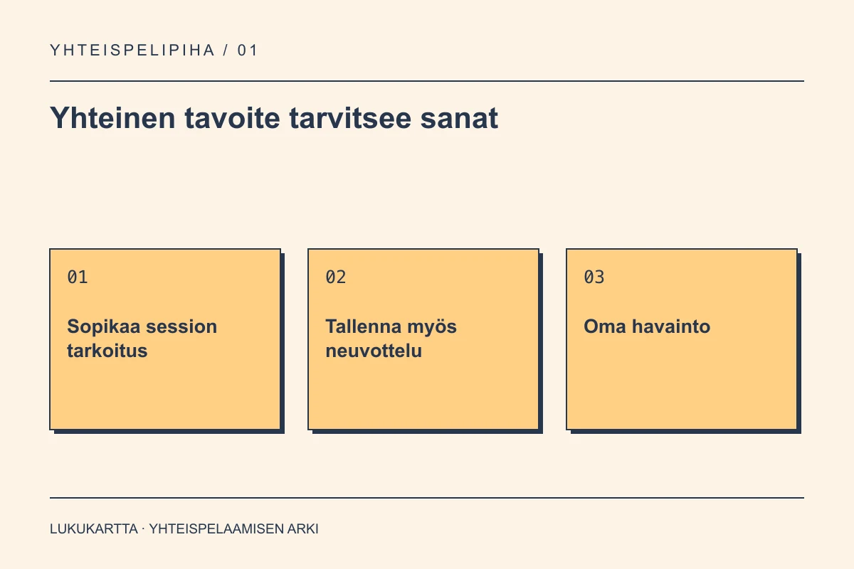 Lukukartta: Yhteinen tavoite tarvitsee sanat. Sopikaa session tarkoitus, Tallenna myös neuvottelu, Oma havainto.