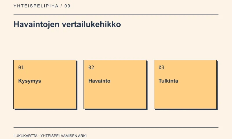 Havaintojen vertailukehikko: Kysymys, Havainto, Tulkinta