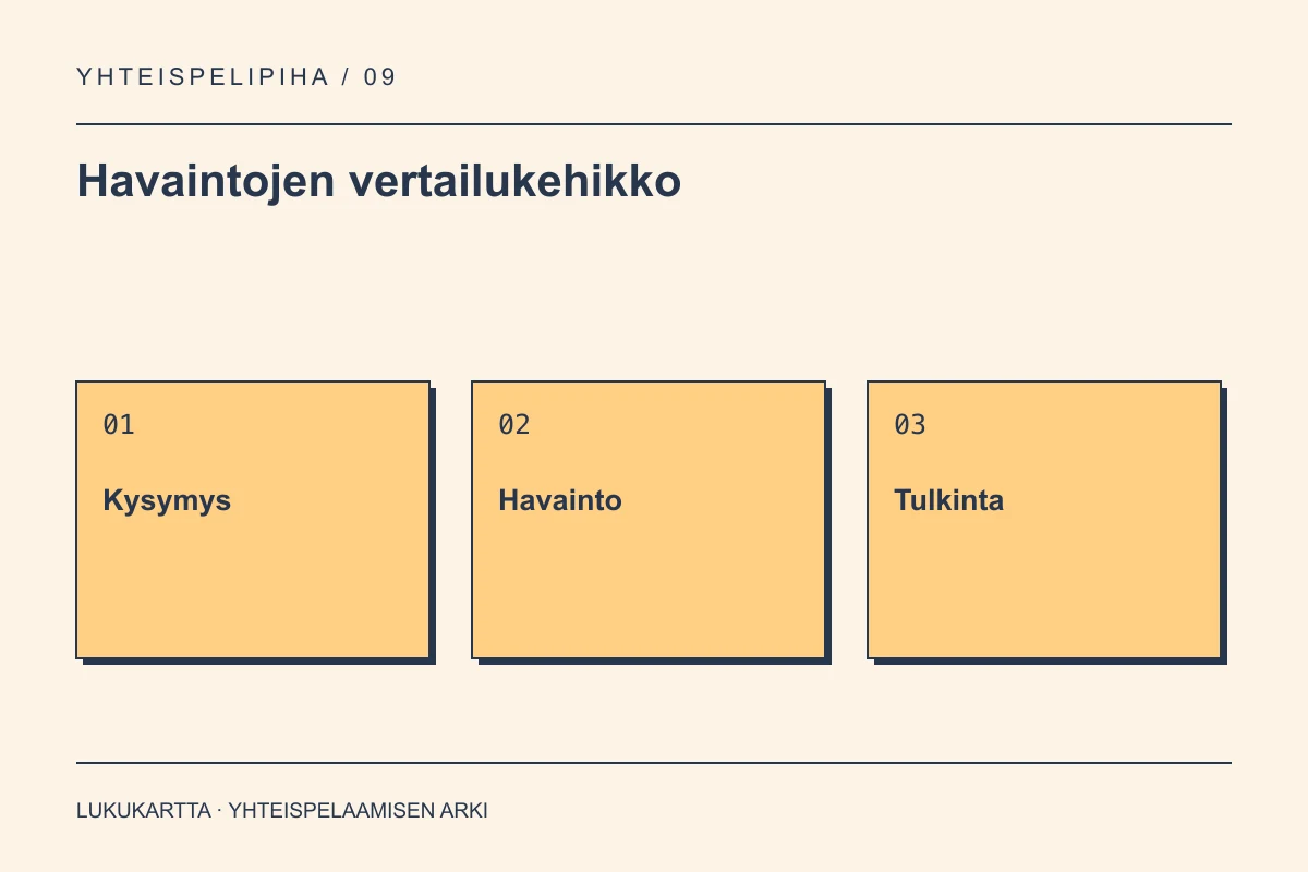 Havaintojen vertailukehikko: Kysymys, Havainto, Tulkinta